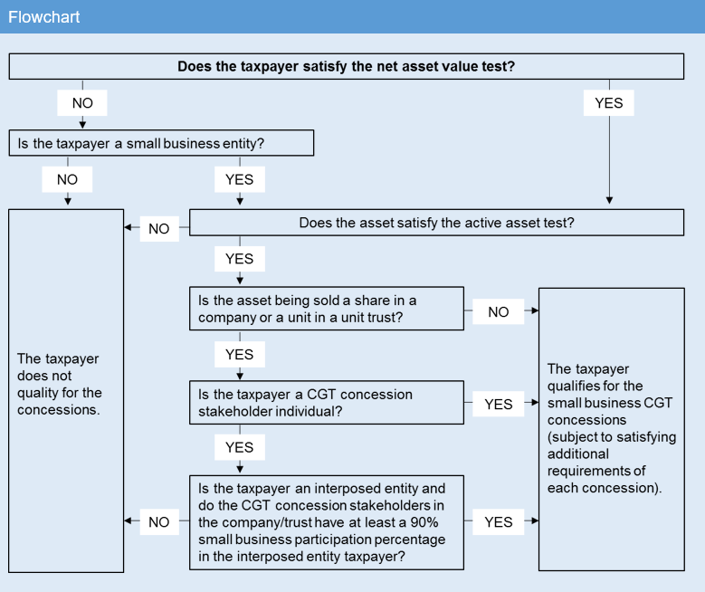 flowchart net asset value test