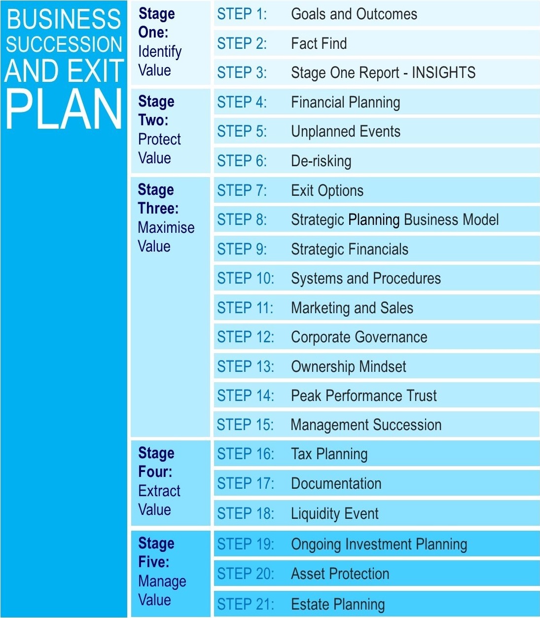 21 step in business succession & exit plan