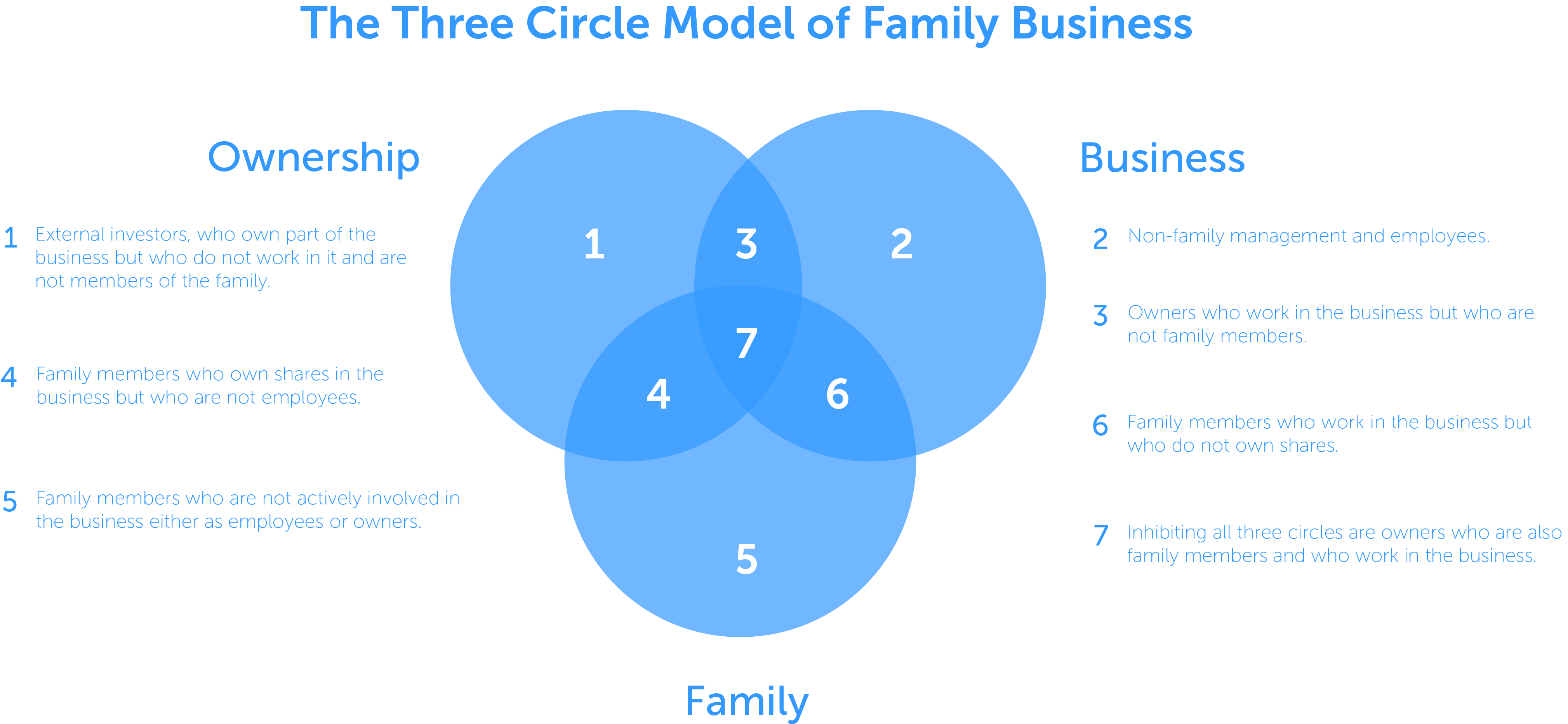 Three Circle Model_SP Succession Plus