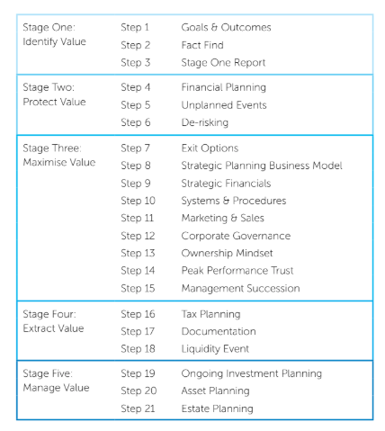 business insights report 21 step table